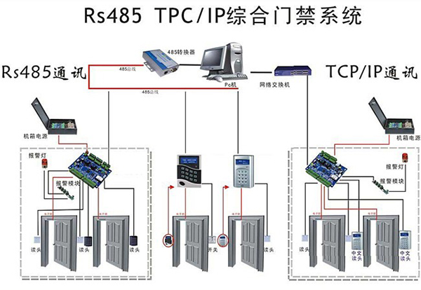 门禁系统